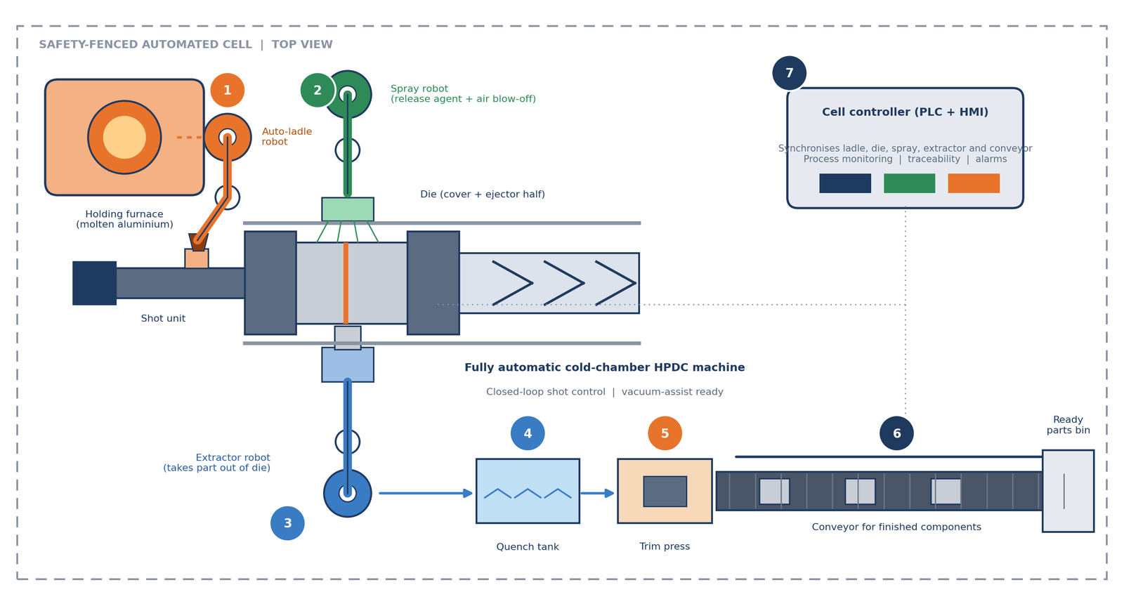 Robotic Cell Schematic